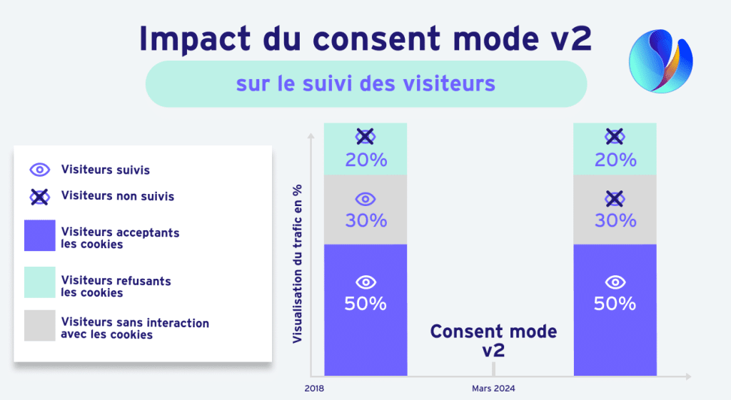 Comprendre Le lien entre la baisse de trafic et le Consent Mode V2